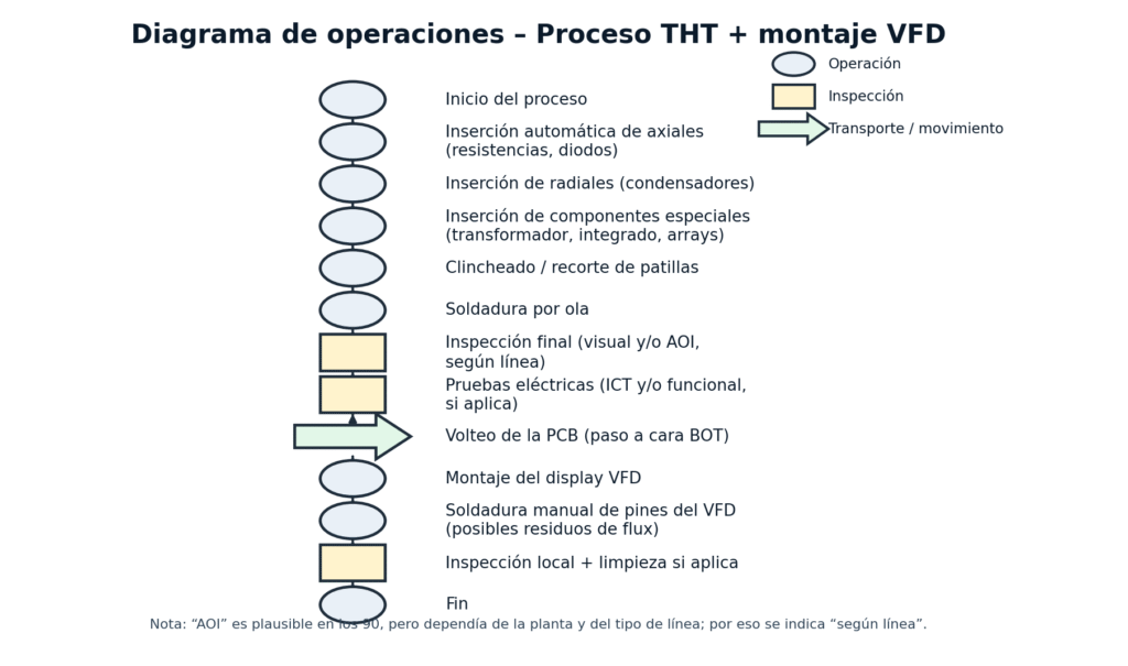 Diagrama de operaciones para proceso de soldadura thru-hole (THT) aplicado a módulo de display VFD Barcrest