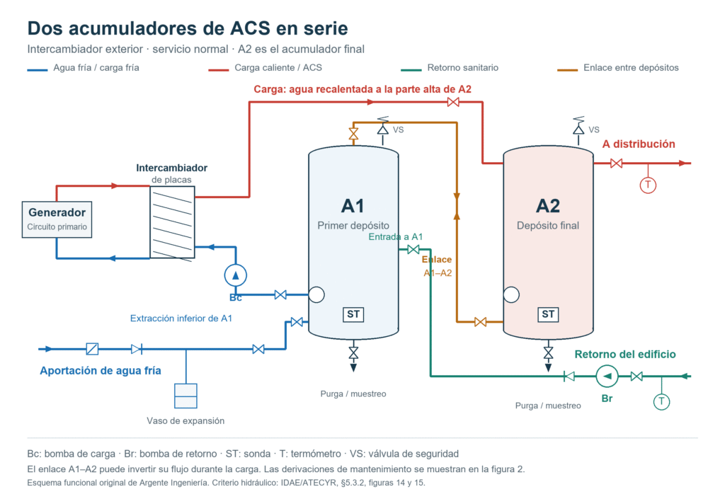 Esquema hidráulico de dos acumuladores de ACS en serie: agua fría a A1, carga desde el fondo de A1 a la parte alta de A2 mediante intercambiador de placas y retorno sanitario a A1.