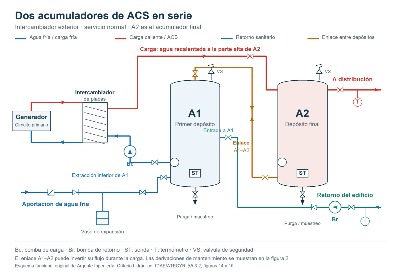 Esquema hidráulico de dos acumuladores de ACS en serie: agua fría a A1, carga desde el fondo de A1 a la parte alta de A2 mediante intercambiador de placas y retorno sanitario a A1.